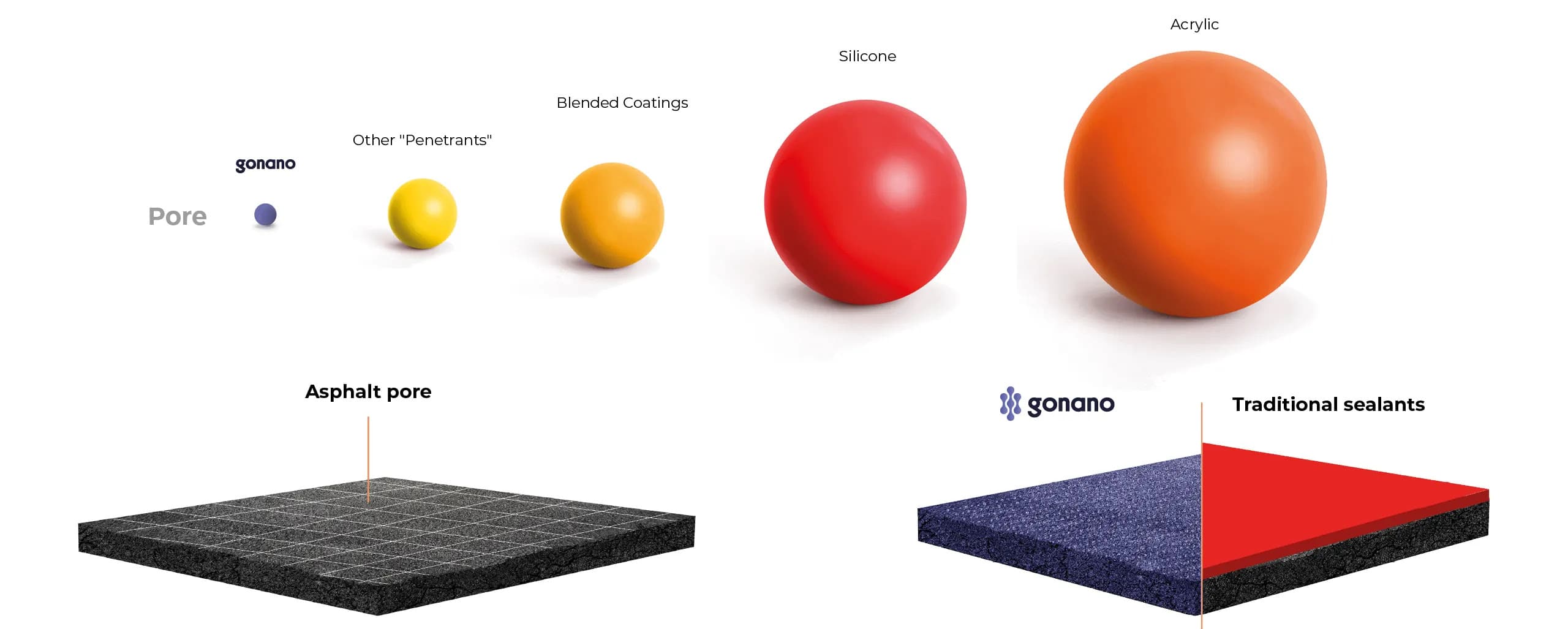 Gonano Residential Roofing Nano Coatings and Sealants Banner